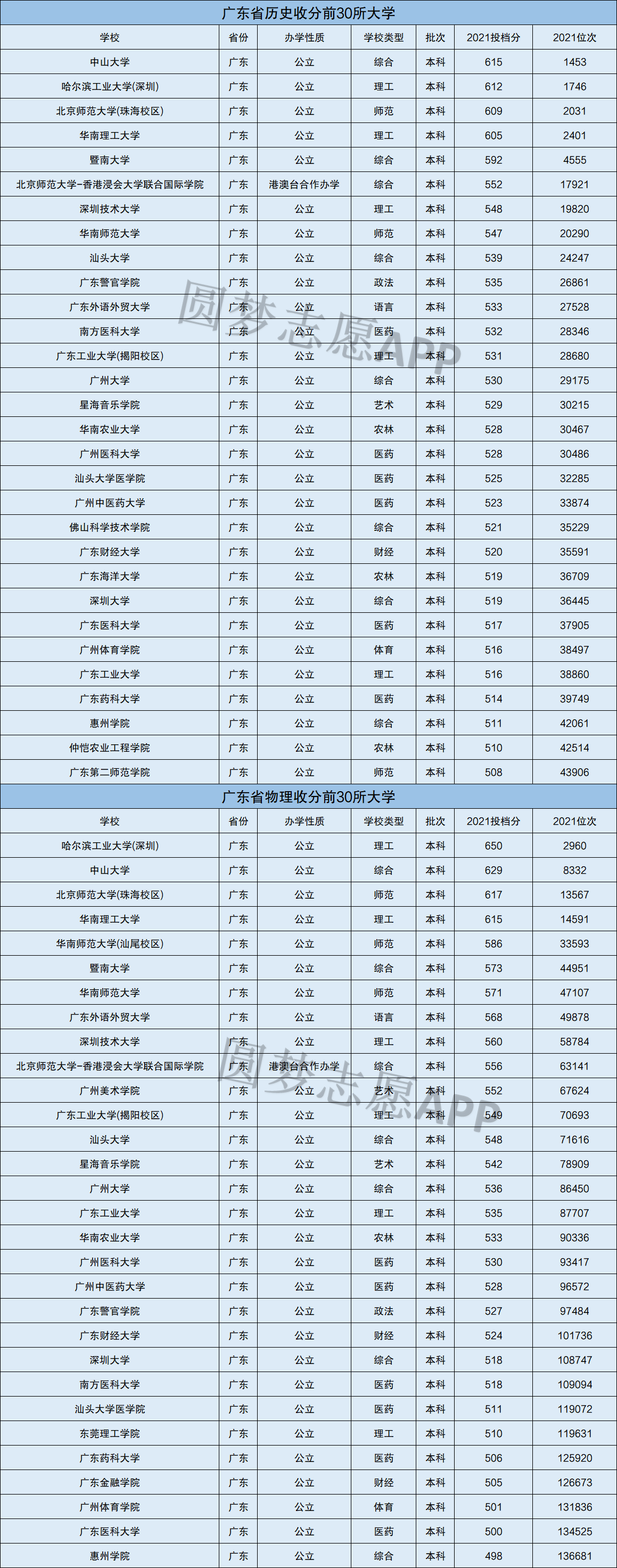 广东本科分数线多少(广东省高考本科分数线) 广东本科分数线多少(广东省高考本科分数线)