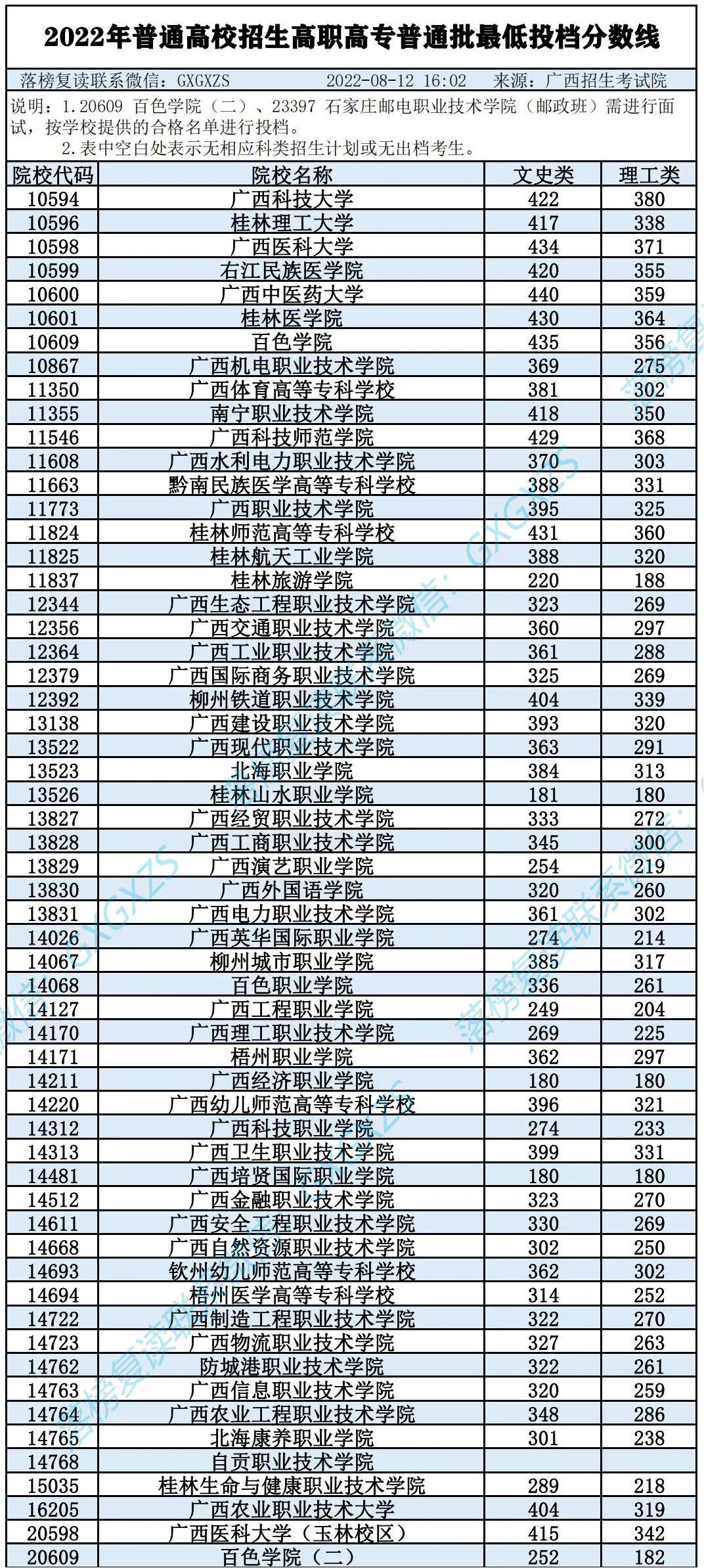 广西专科分数线多少(广西专科录取分数线是多少) 广西专科分数线多少(广西专科录取分数线是多少)