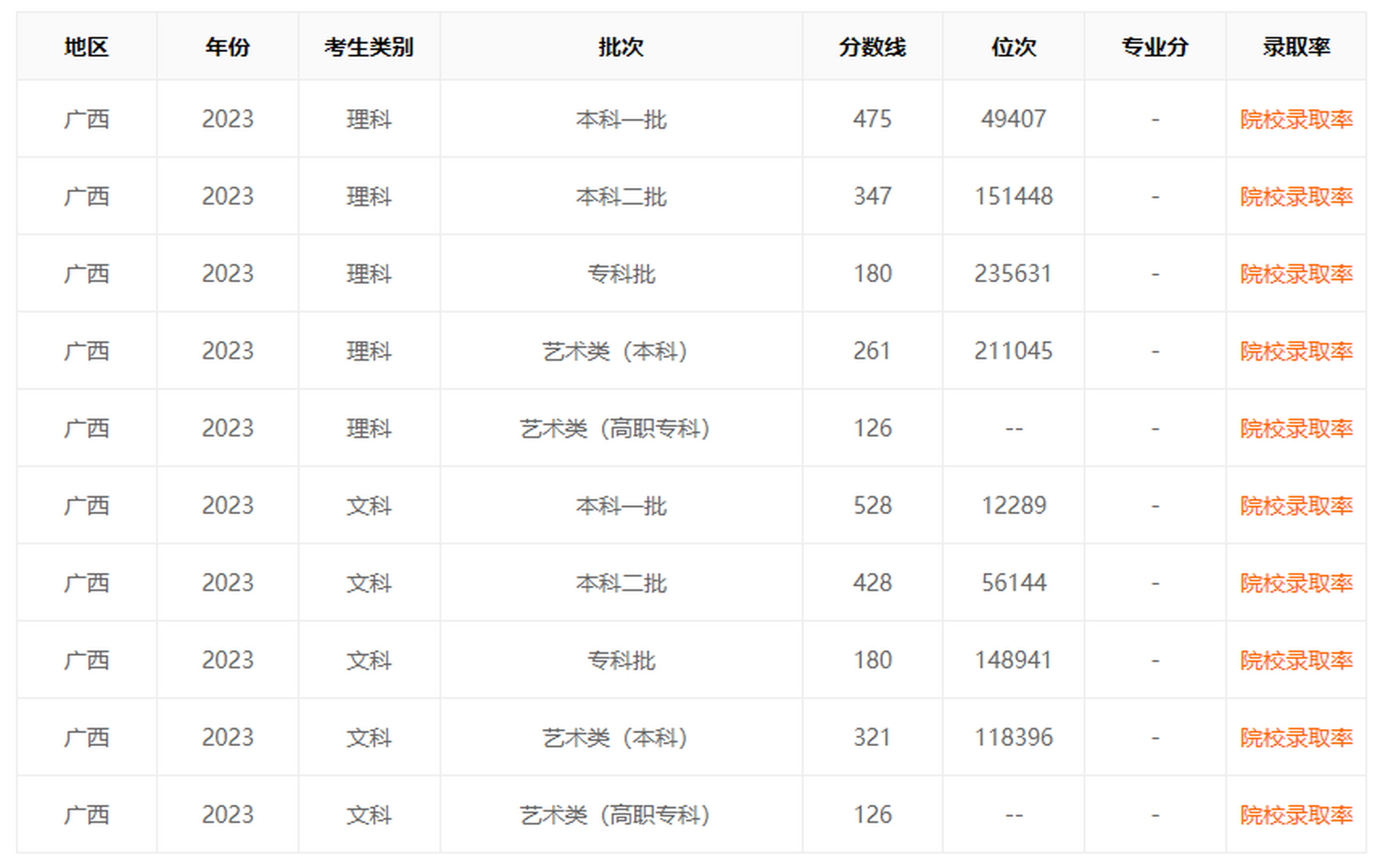 广西专科分数线多少(广西专科录取分数线是多少) 广西专科分数线多少(广西专科录取分数线是多少)