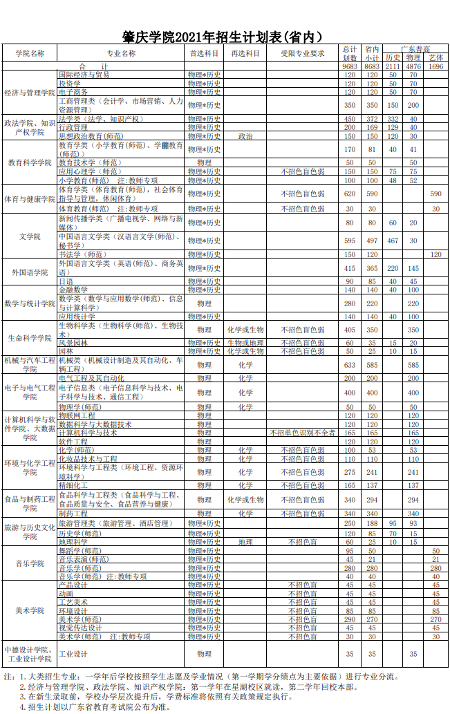 肇庆学院高考分数(肇庆学院今年录取分数) 肇庆学院高考分数(肇庆学院今年录取分数)