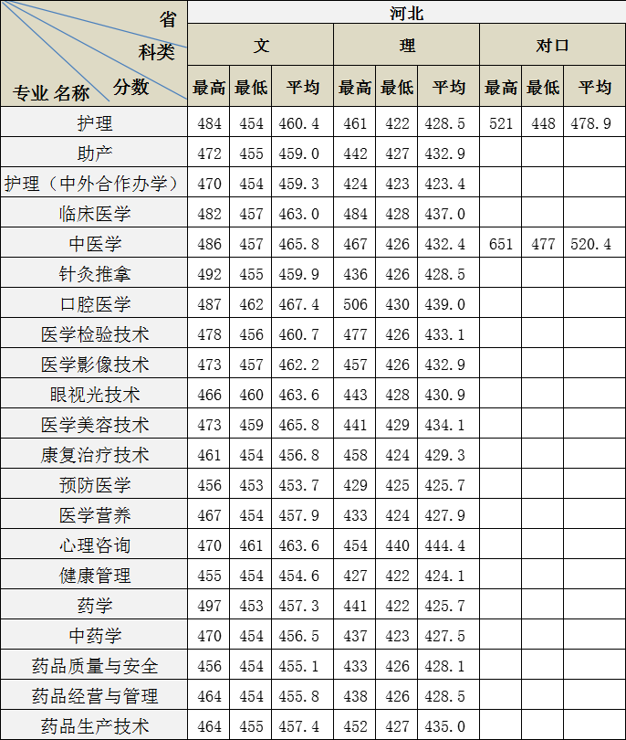 邢台医学本科分数线(邢台医专录取分数线2021) 邢台医学本科分数线(邢台医专录取分数线2021)