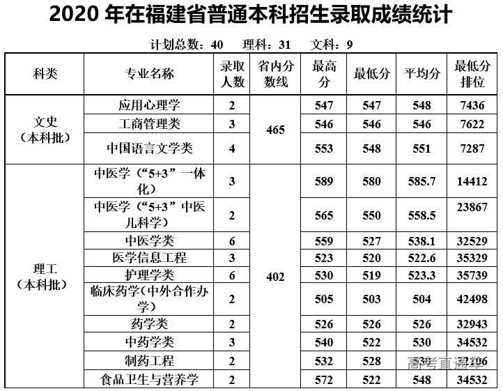 中医专业高考分数(中医专业高考分数线是多少)
