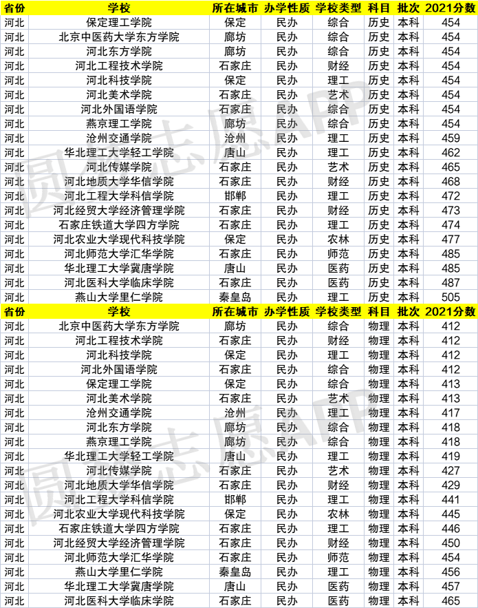 河北东方本科分数线(河北东方学院录取分数线2020)
