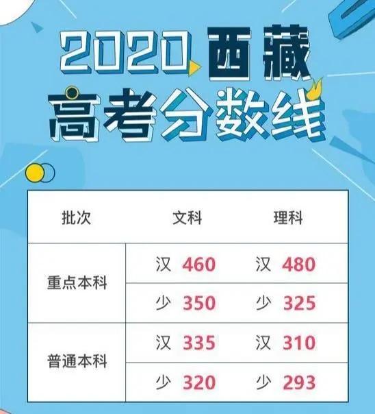 西藏高考本科分数线(西藏高考本科录取分数线)