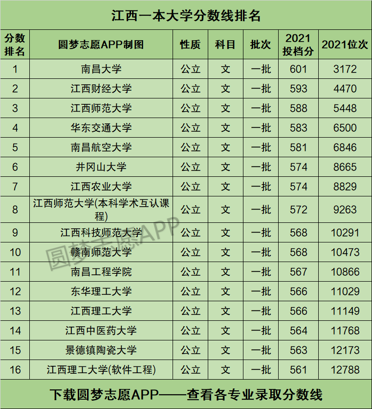 江西本科学校分数提档线(江西2021本科投档线公布)